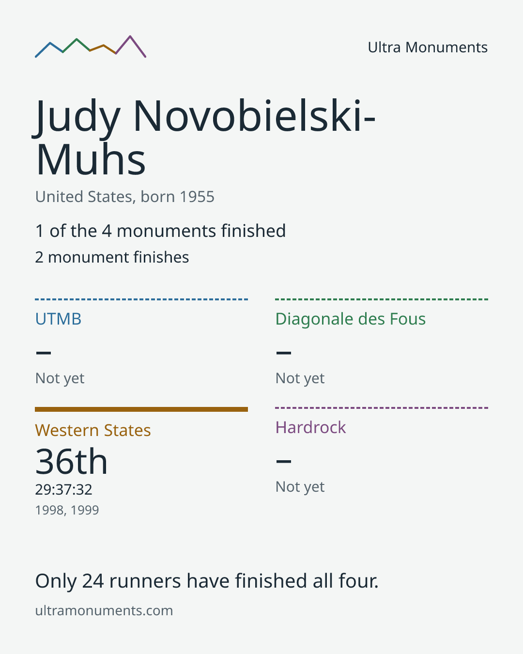 Results card for Judy Novobielski-Muhs
