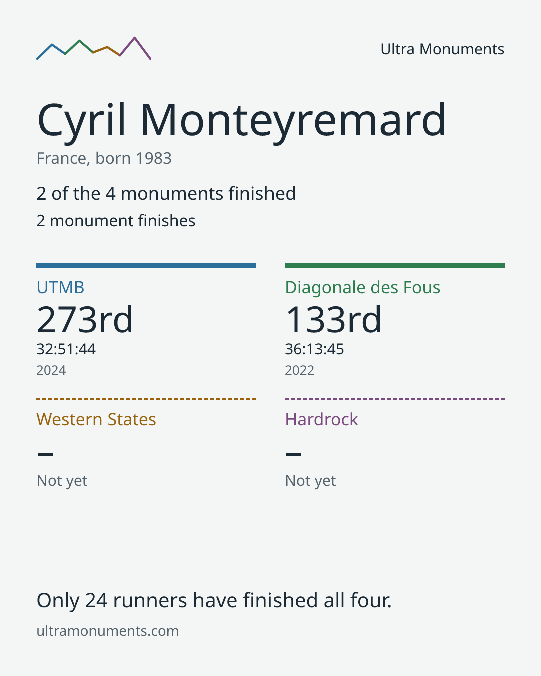 Results card for Cyril Monteyremard