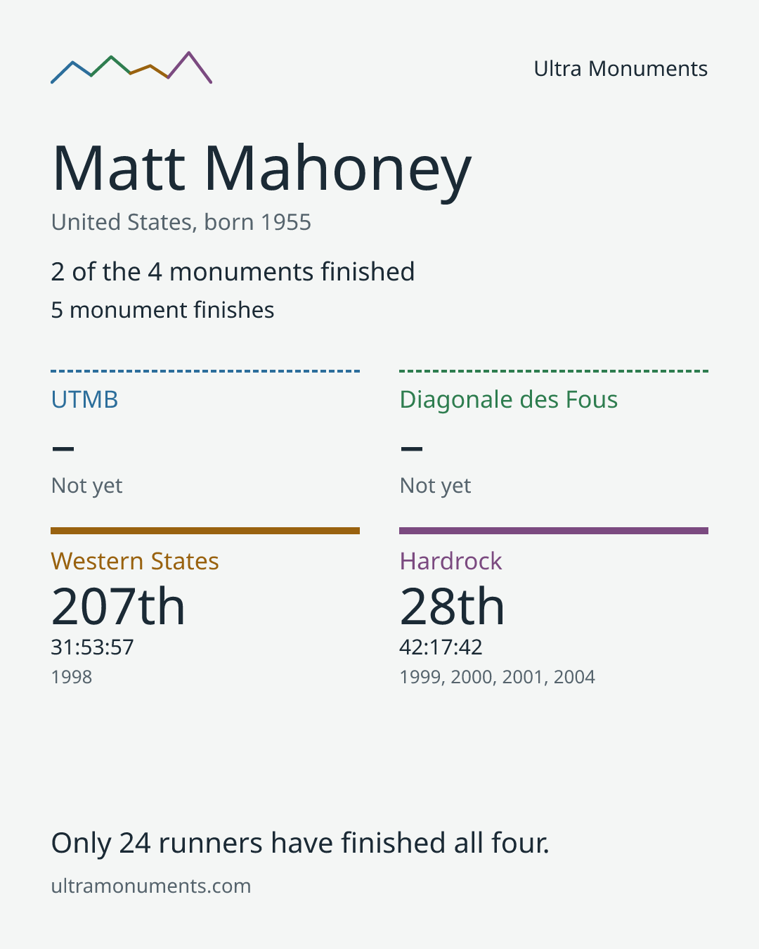 Results card for Matt Mahoney