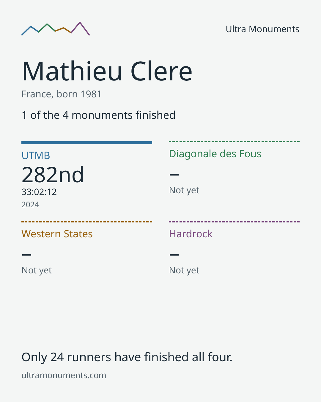 Results card for Mathieu Clere