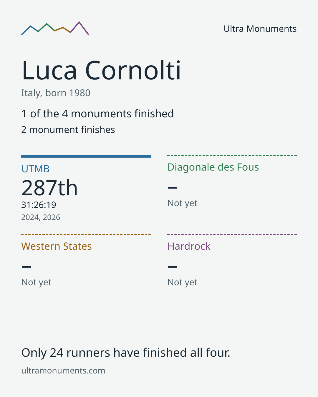 Results card for Luca Cornolti