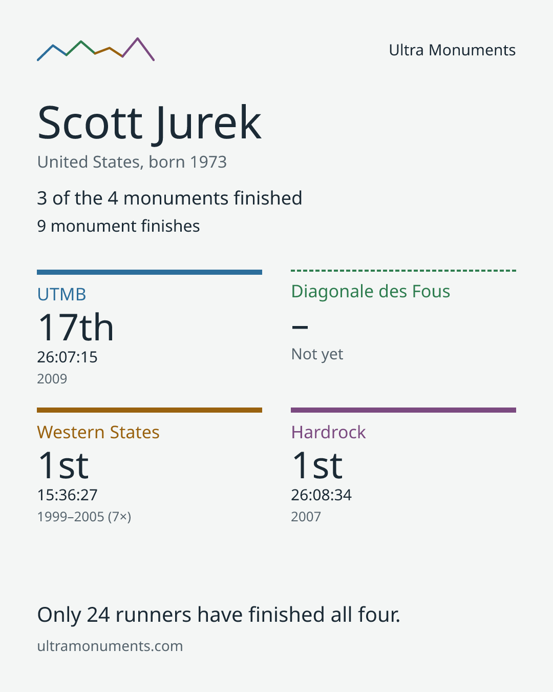 Results card for Scott Jurek