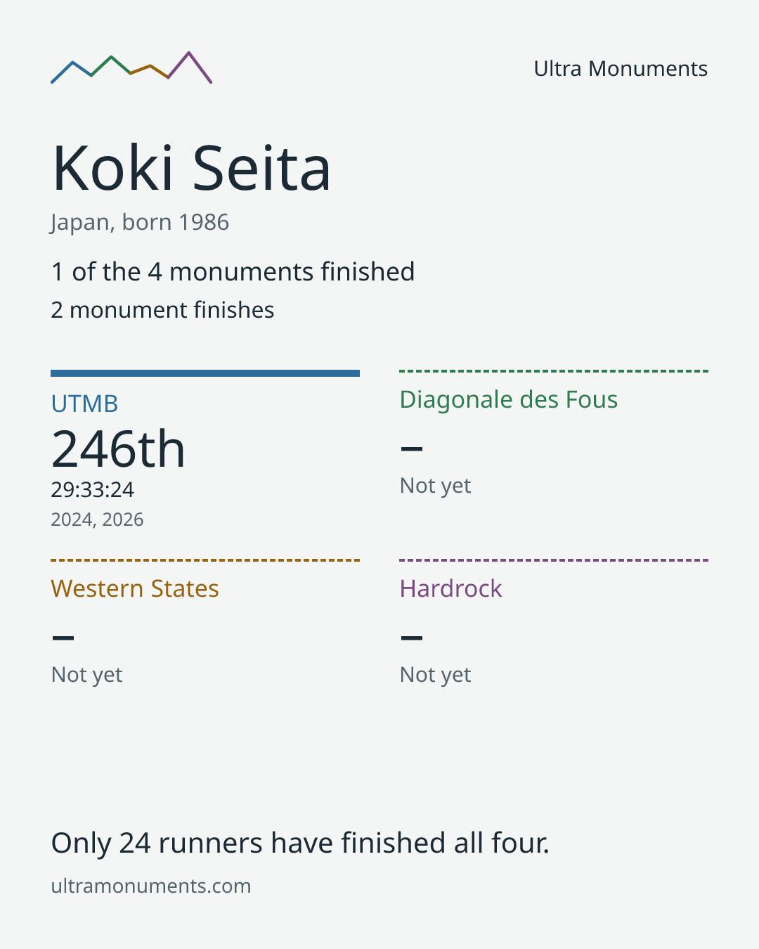 Results card for Koki Seita