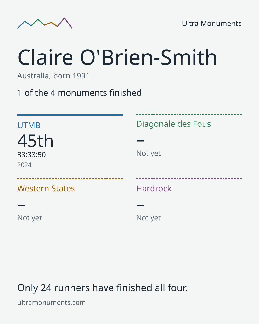 Results card for Claire O'Brien-Smith