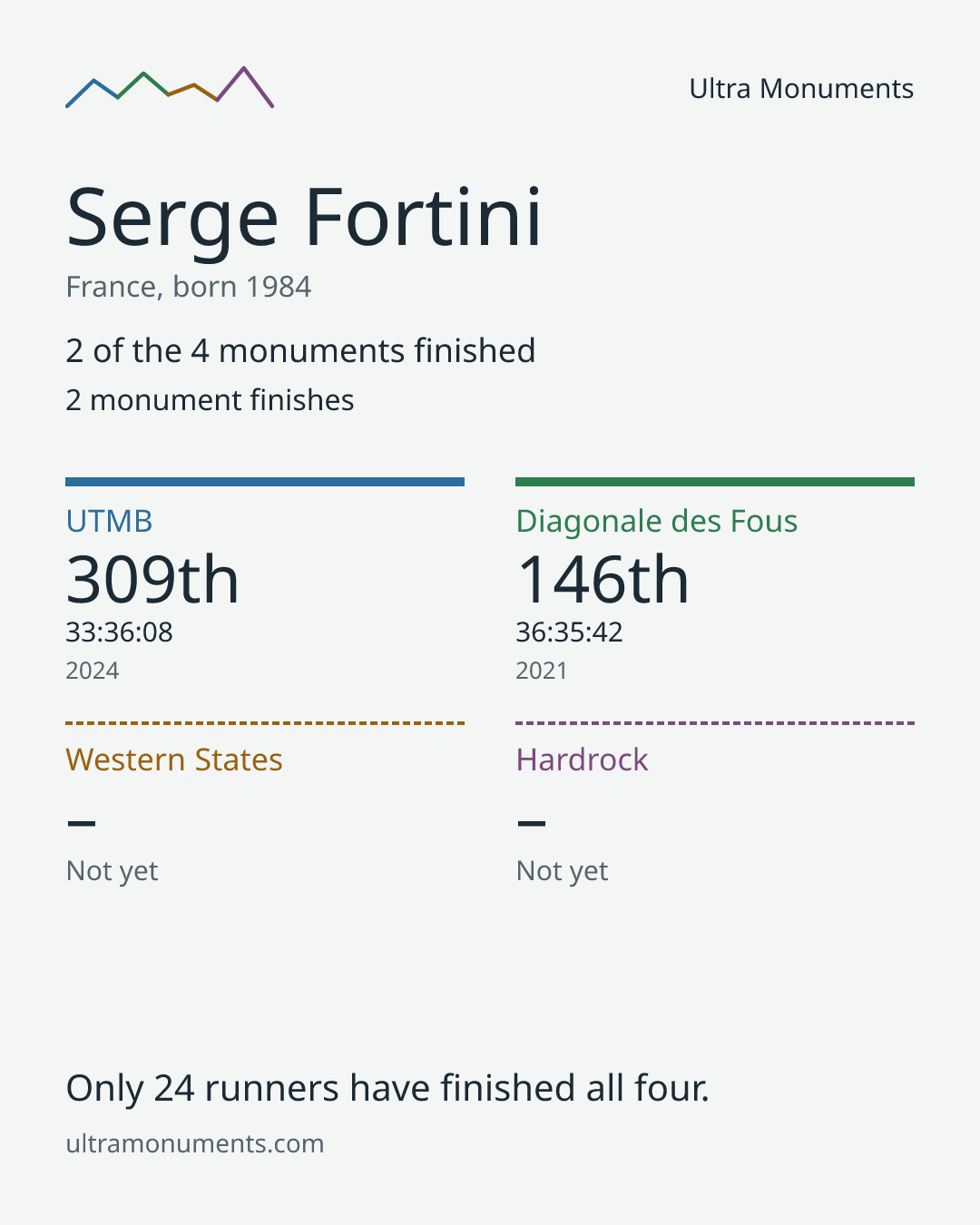 Results card for Serge Fortini
