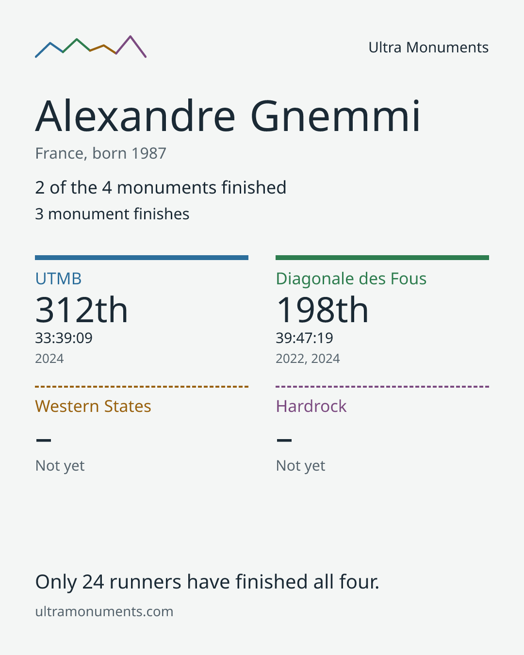 Results card for Alexandre Gnemmi