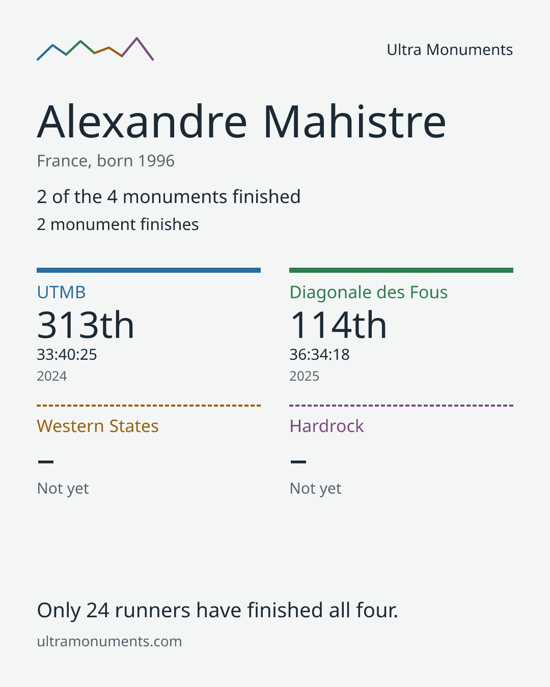 Results card for Alexandre Mahistre