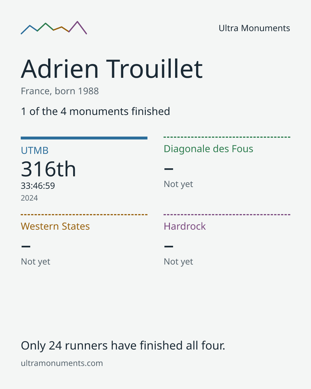 Results card for Adrien Trouillet