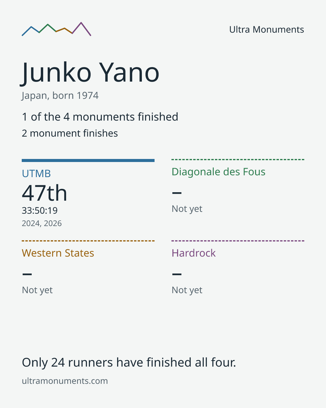 Results card for Junko Yano