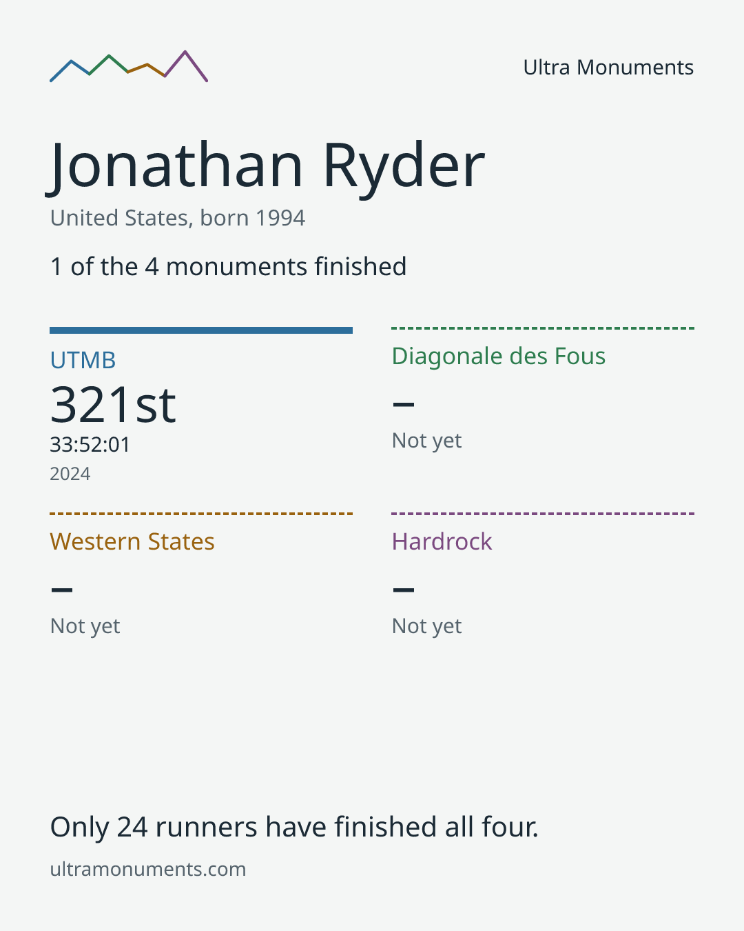 Results card for Jonathan Ryder