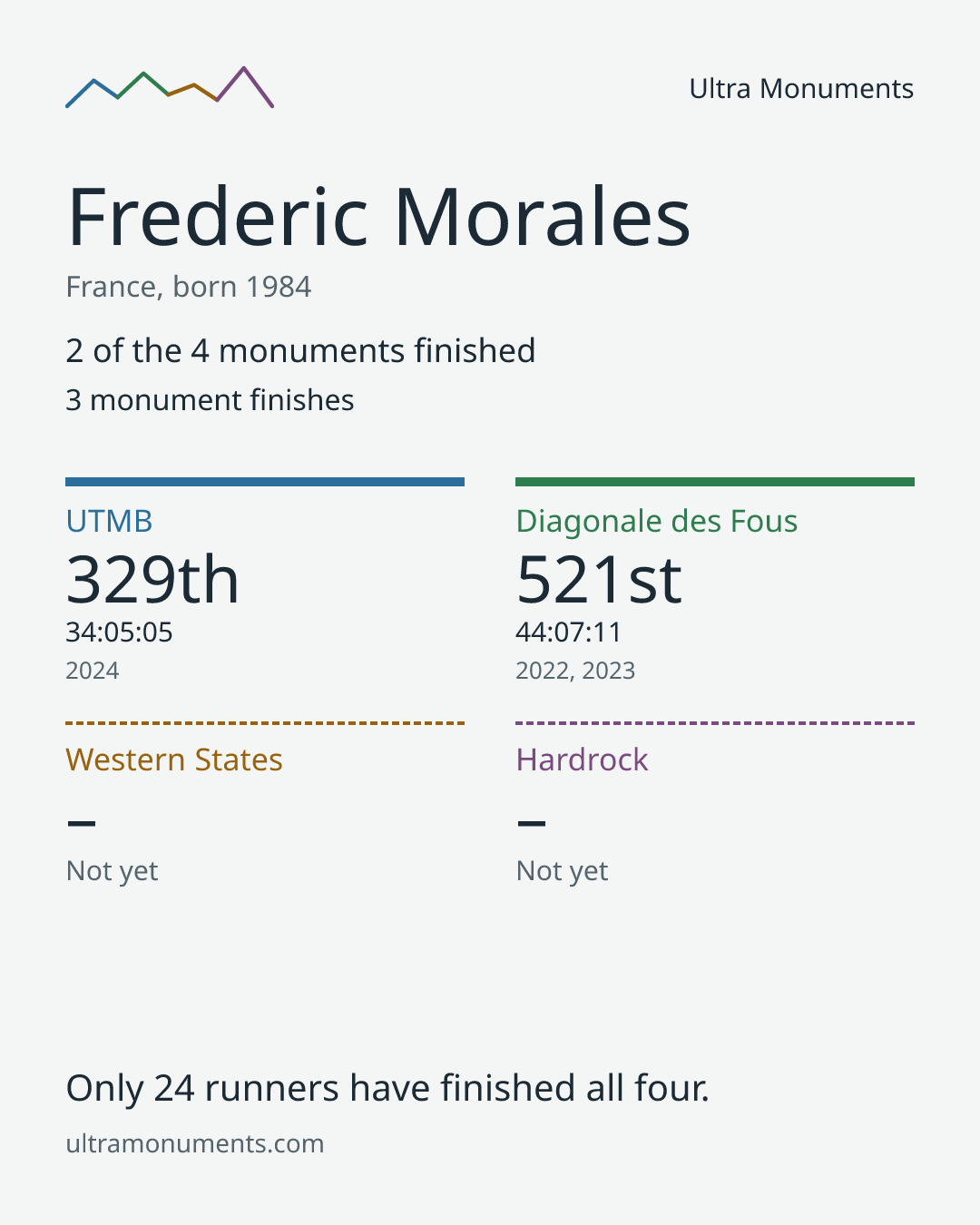 Results card for Frederic Morales