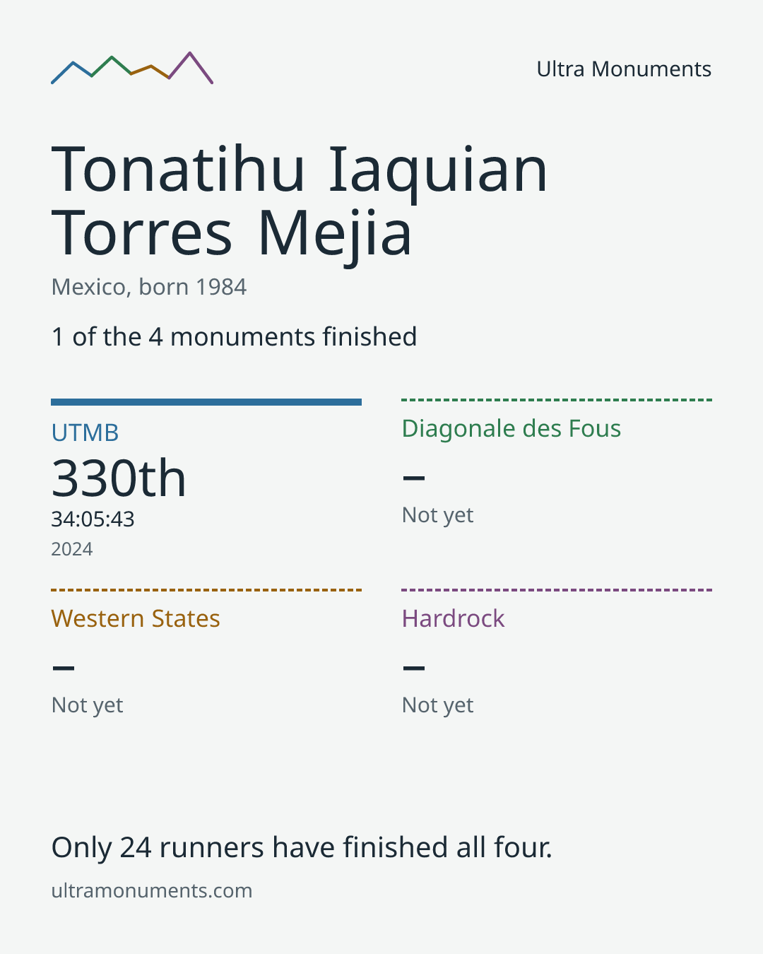 Results card for Tonatihu Iaquian Torres Mejia