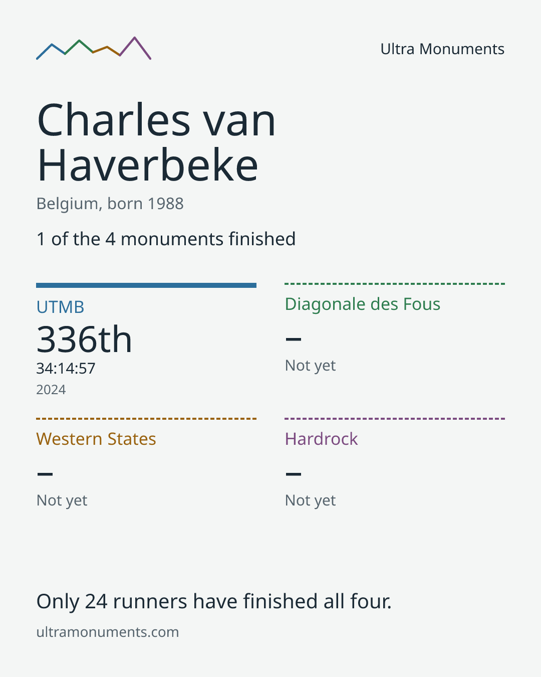 Results card for Charles van Haverbeke