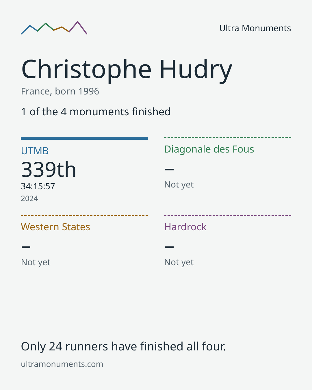 Results card for Christophe Hudry