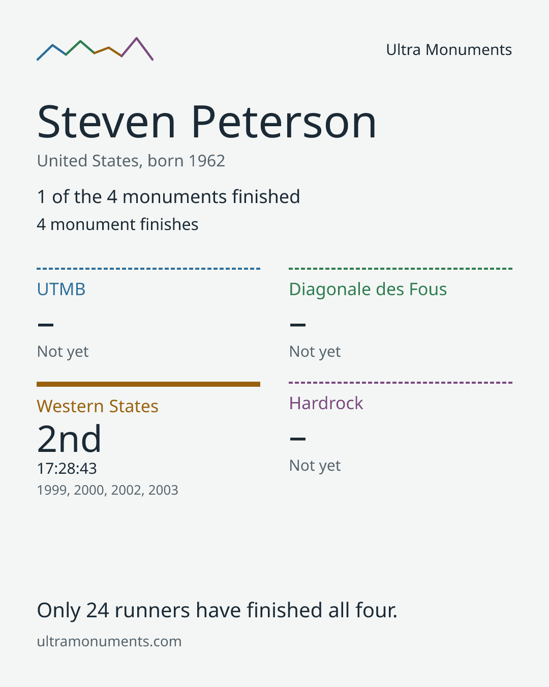Results card for Steven Peterson