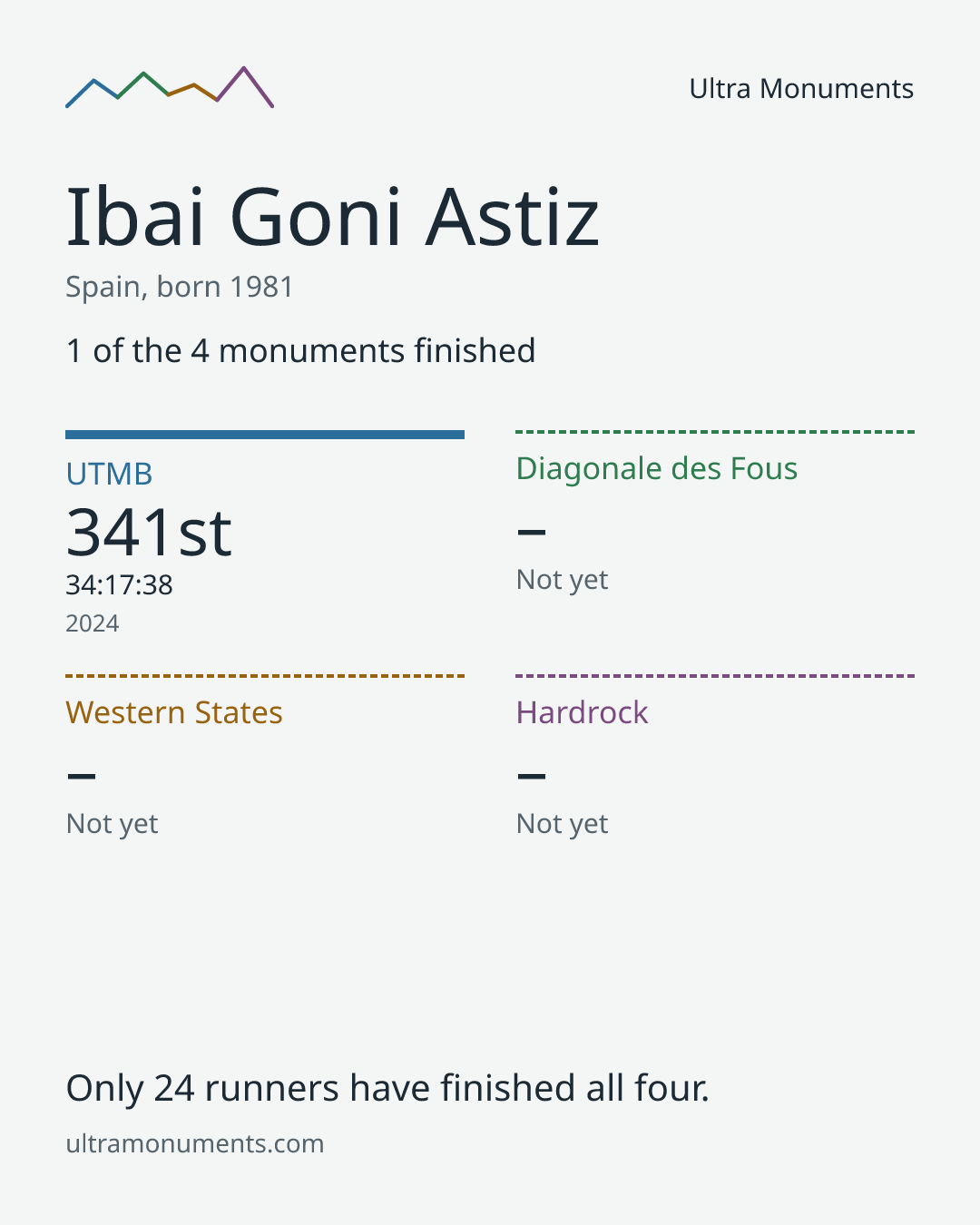 Results card for Ibai Goni Astiz