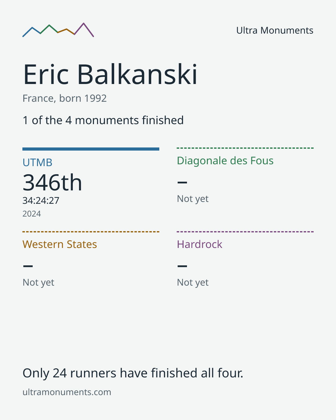Results card for Eric Balkanski