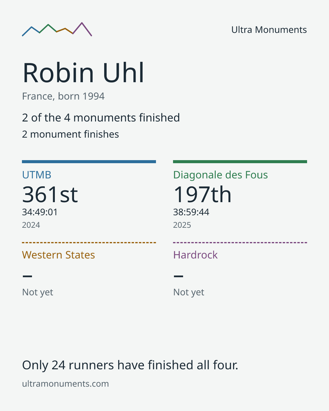 Results card for Robin Uhl