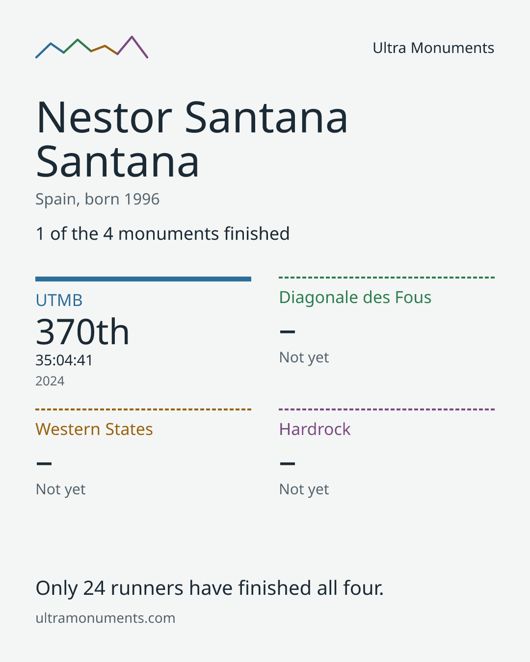 Results card for Nestor Santana Santana