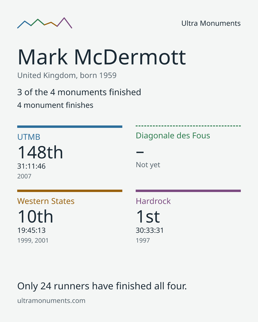 Results card for Mark McDermott