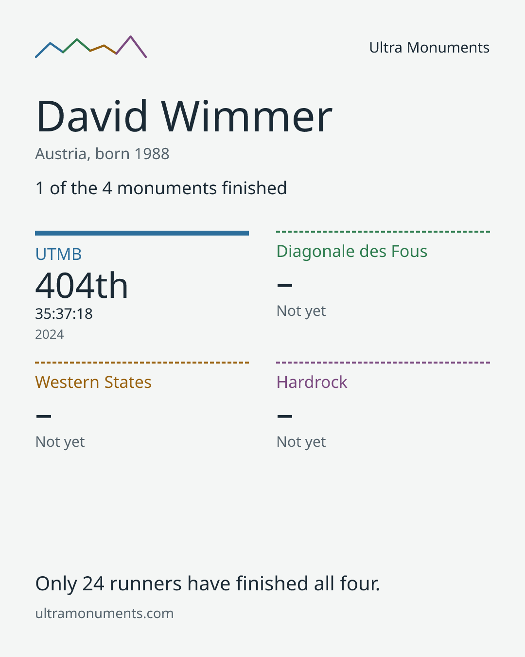 Results card for David Wimmer