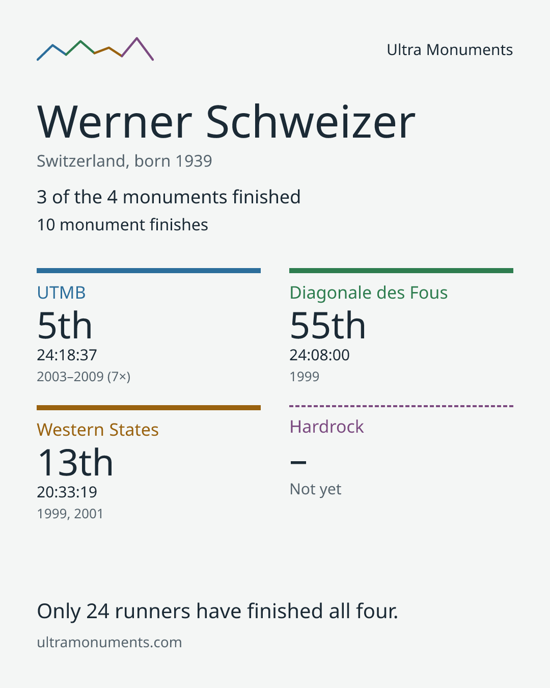 Results card for Werner Schweizer