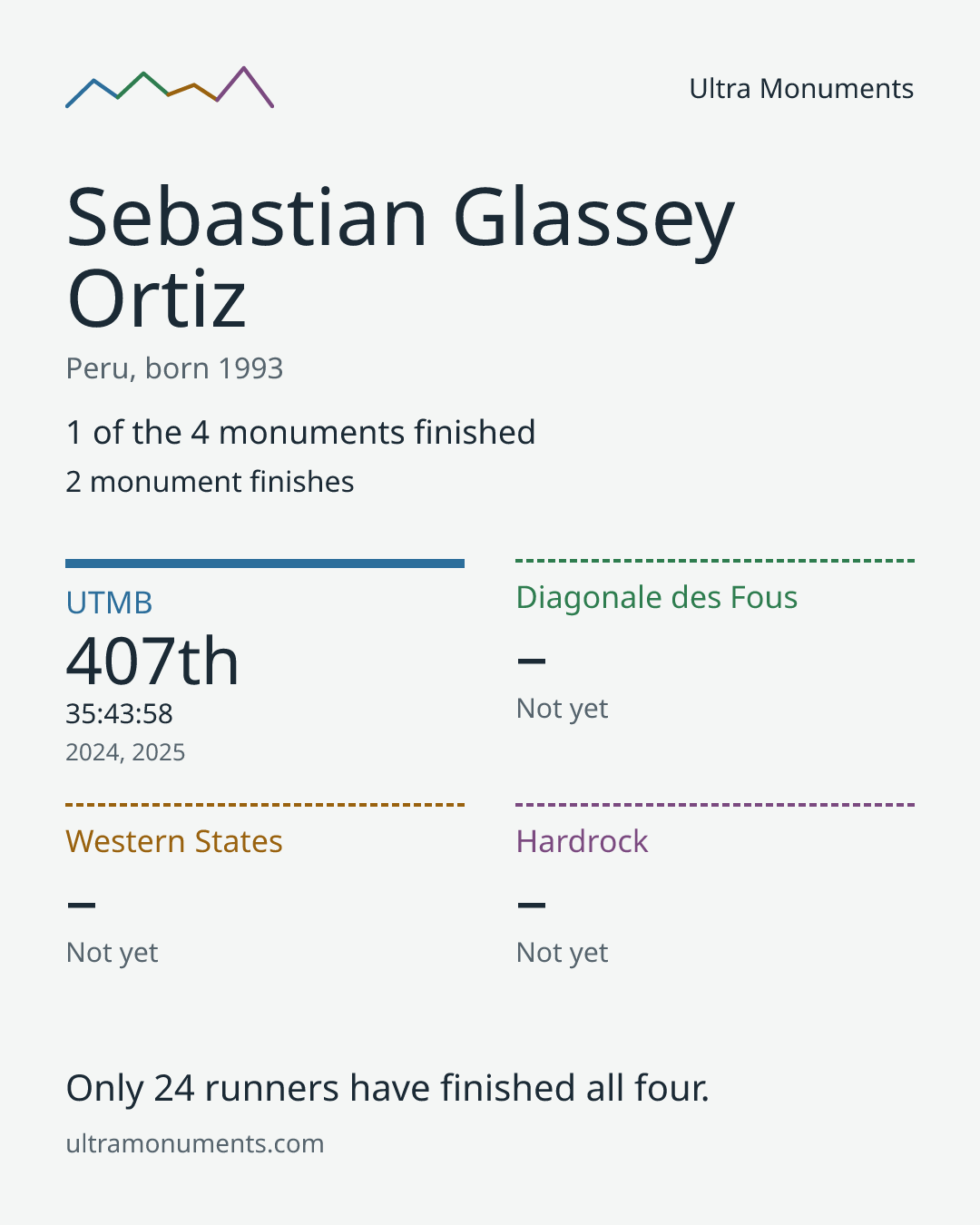 Results card for Sebastian Glassey Ortiz