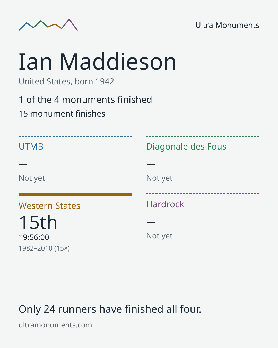 Results card for Ian Maddieson