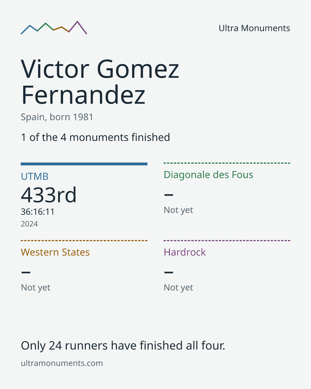 Results card for Victor Gomez Fernandez