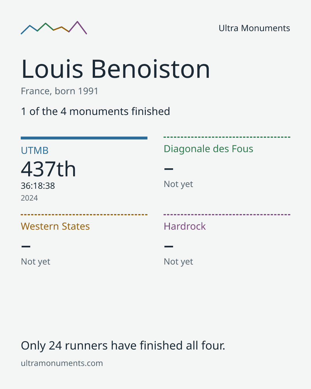 Results card for Louis Benoiston