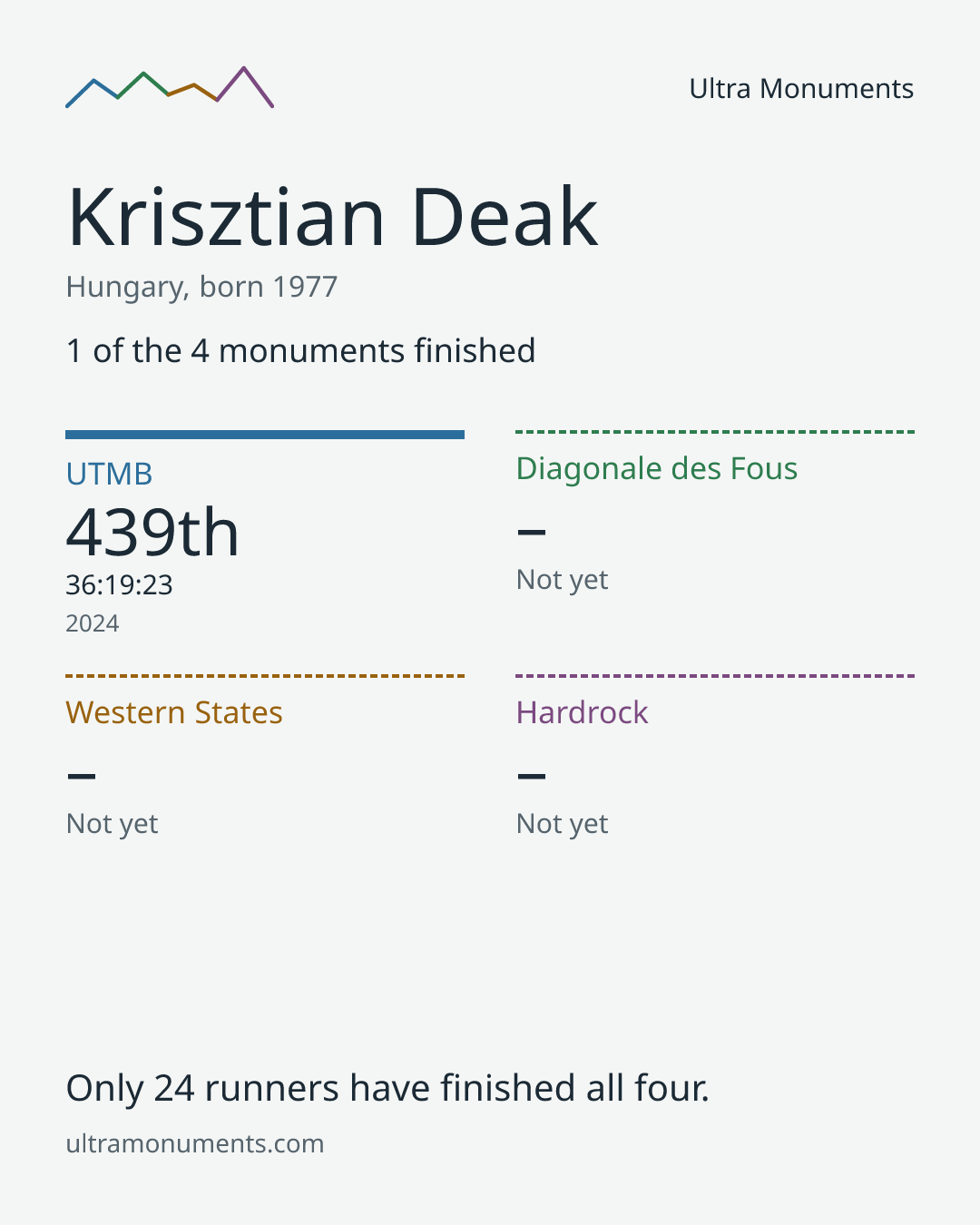 Results card for Krisztian Deak