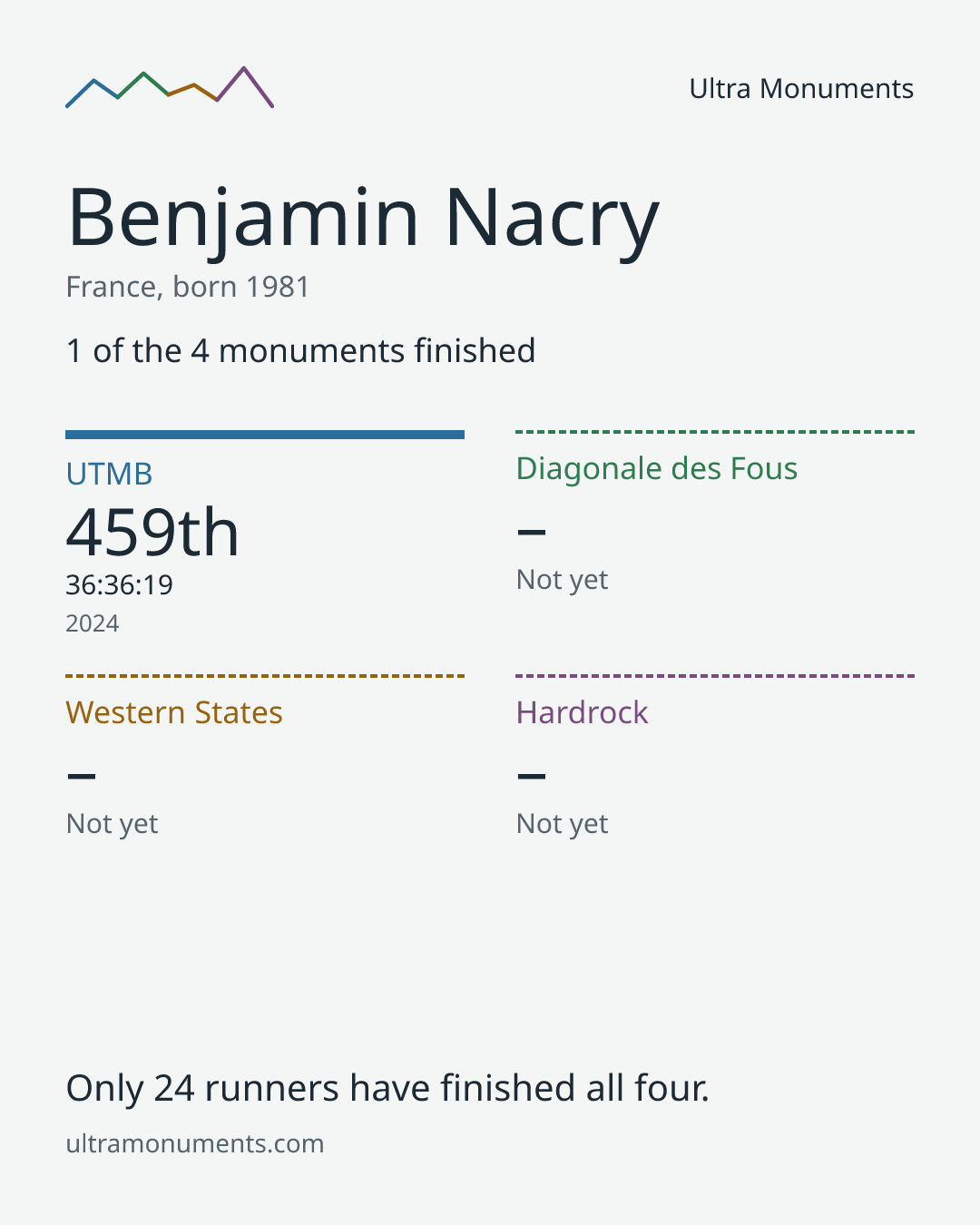 Results card for Benjamin Nacry