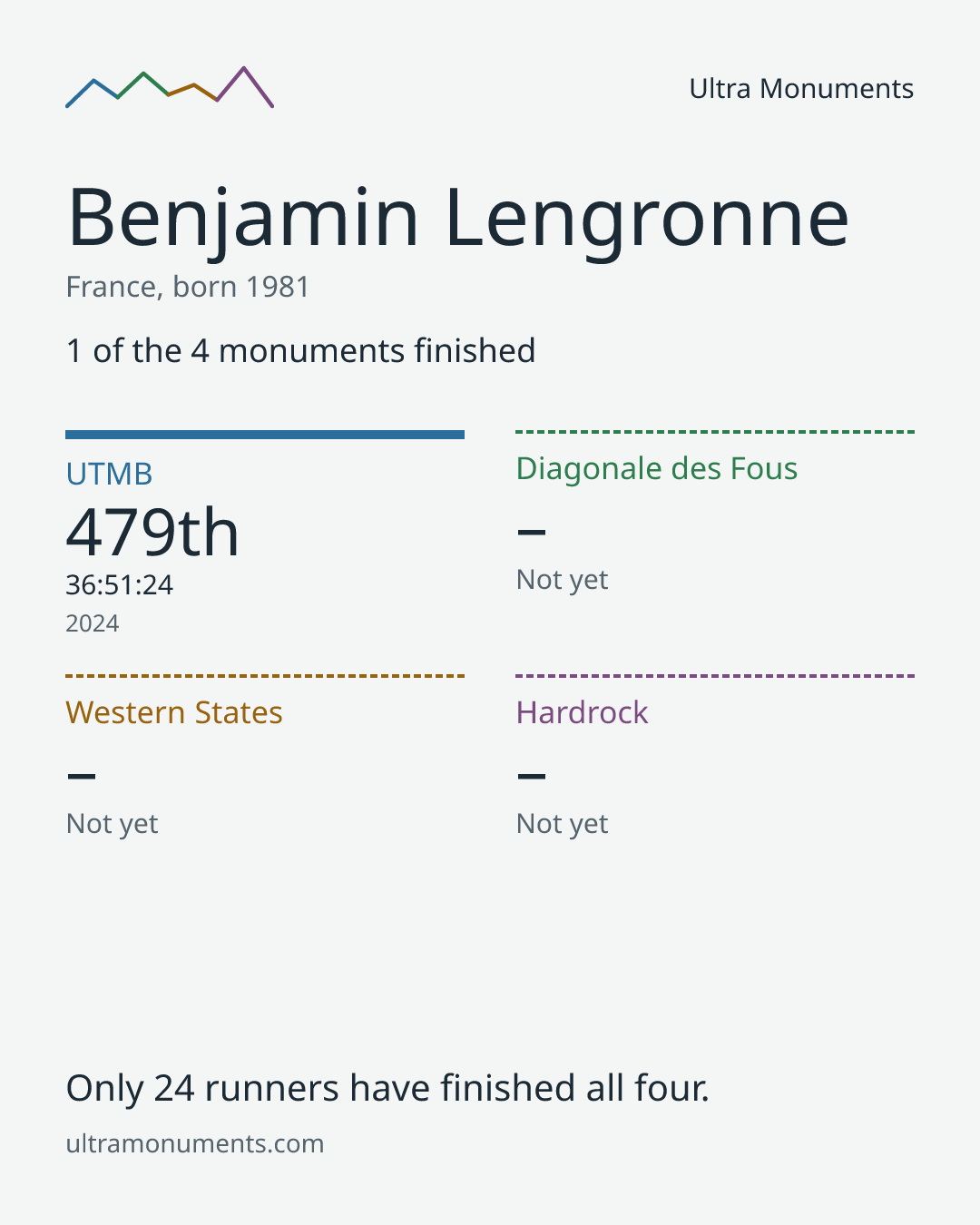 Results card for Benjamin Lengronne