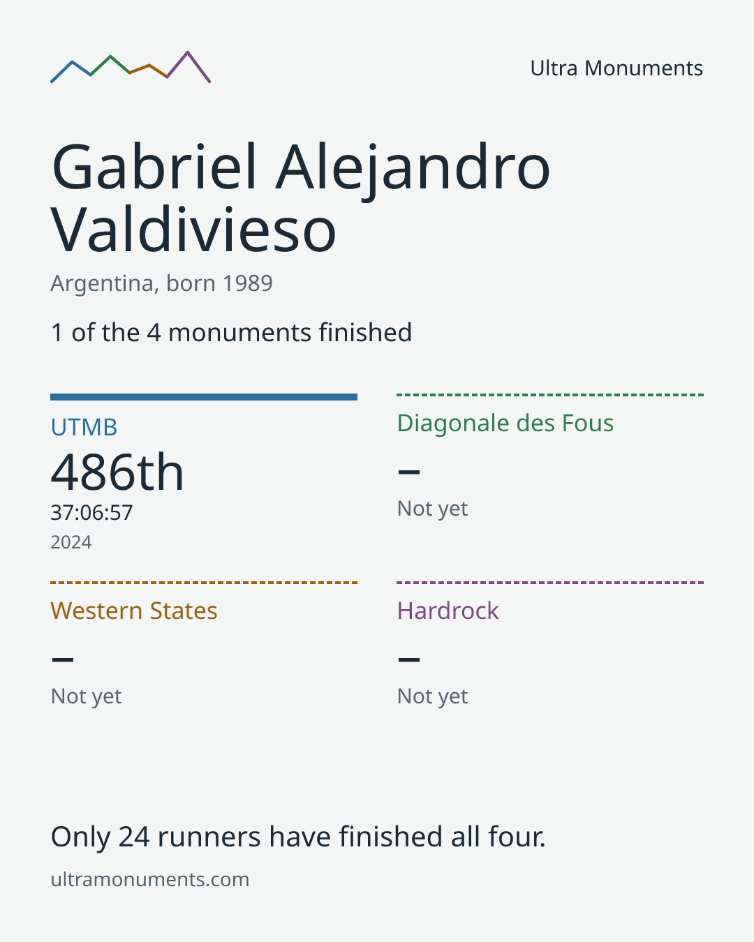 Results card for Gabriel Alejandro Valdivieso