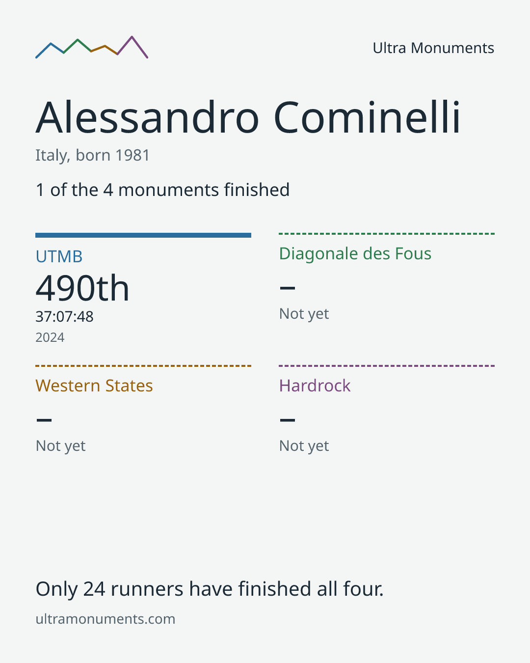Results card for Alessandro Cominelli