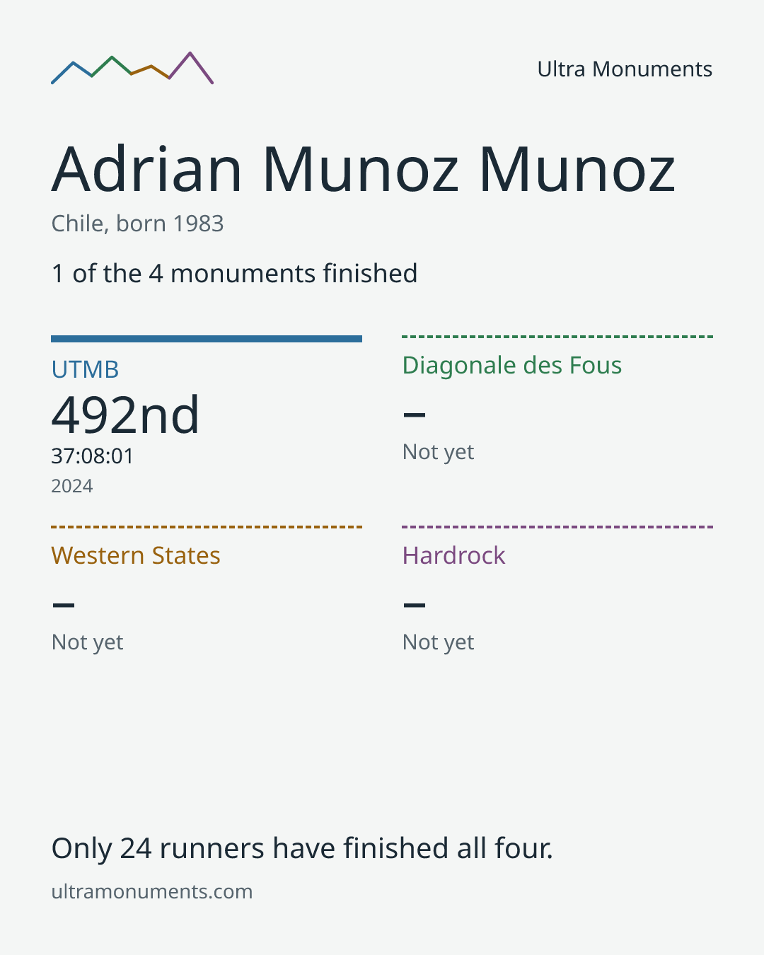 Results card for Adrian Munoz Munoz