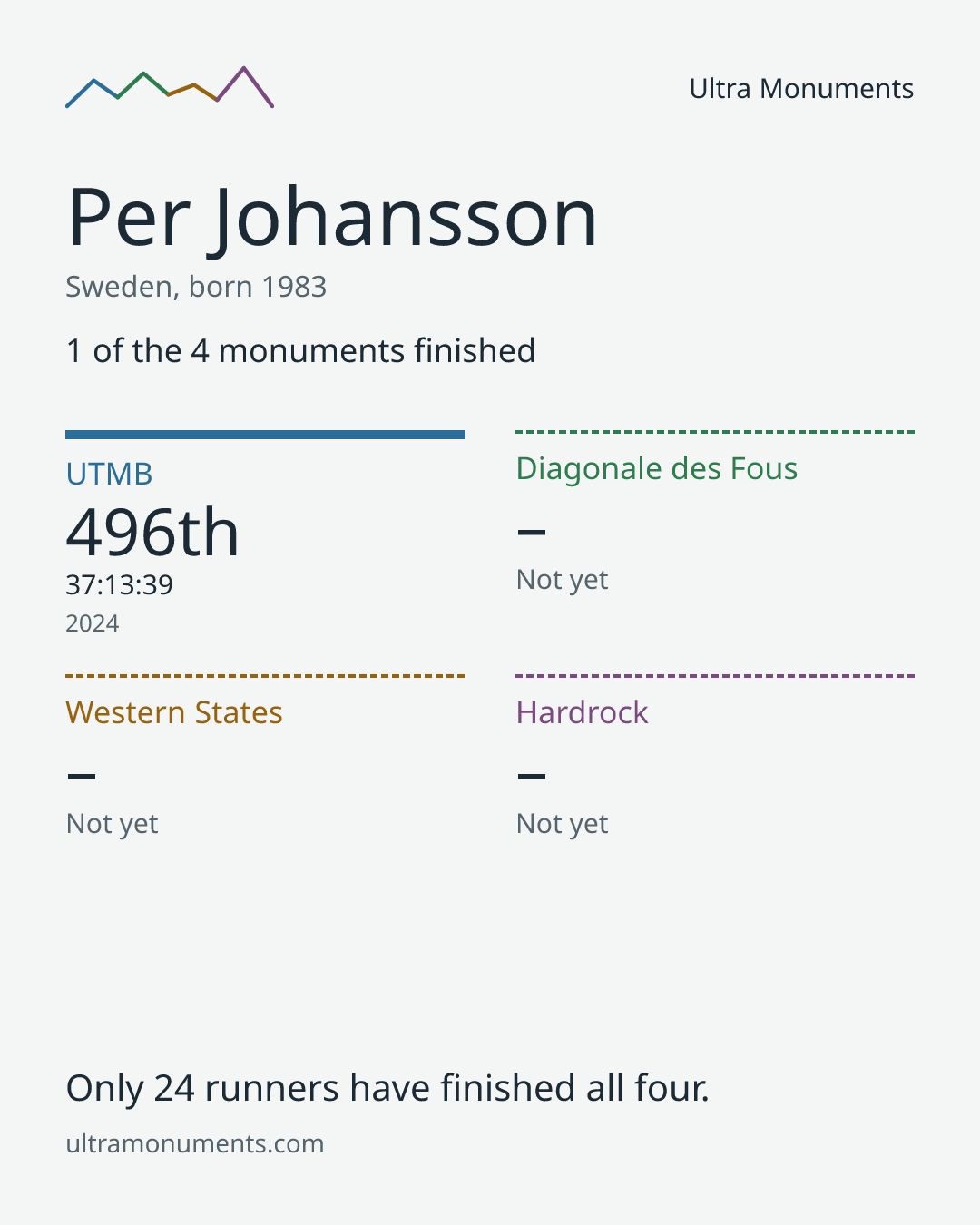 Results card for Per Johansson