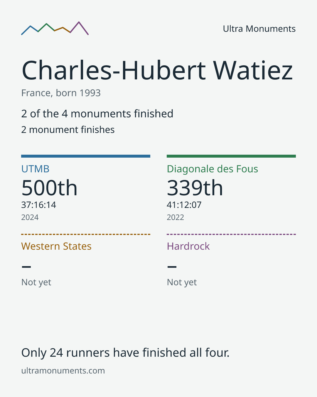 Results card for Charles-Hubert Watiez