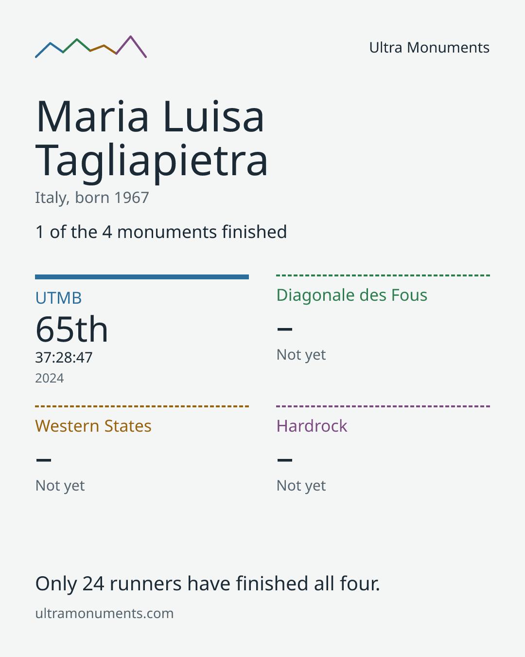 Results card for Maria Luisa Tagliapietra