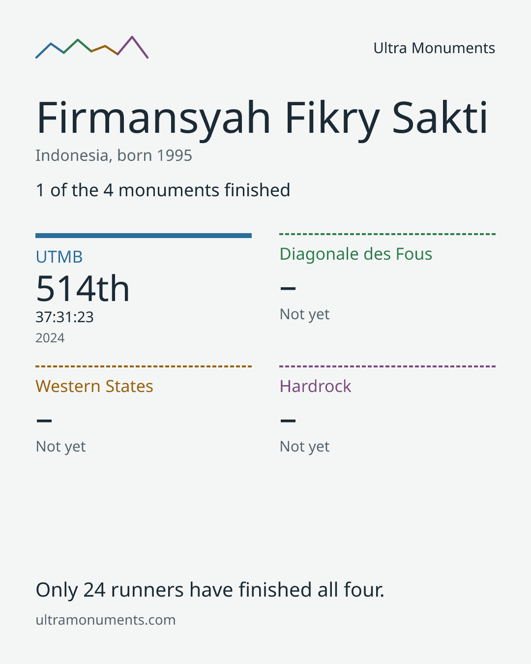 Results card for Firmansyah Fikry Sakti