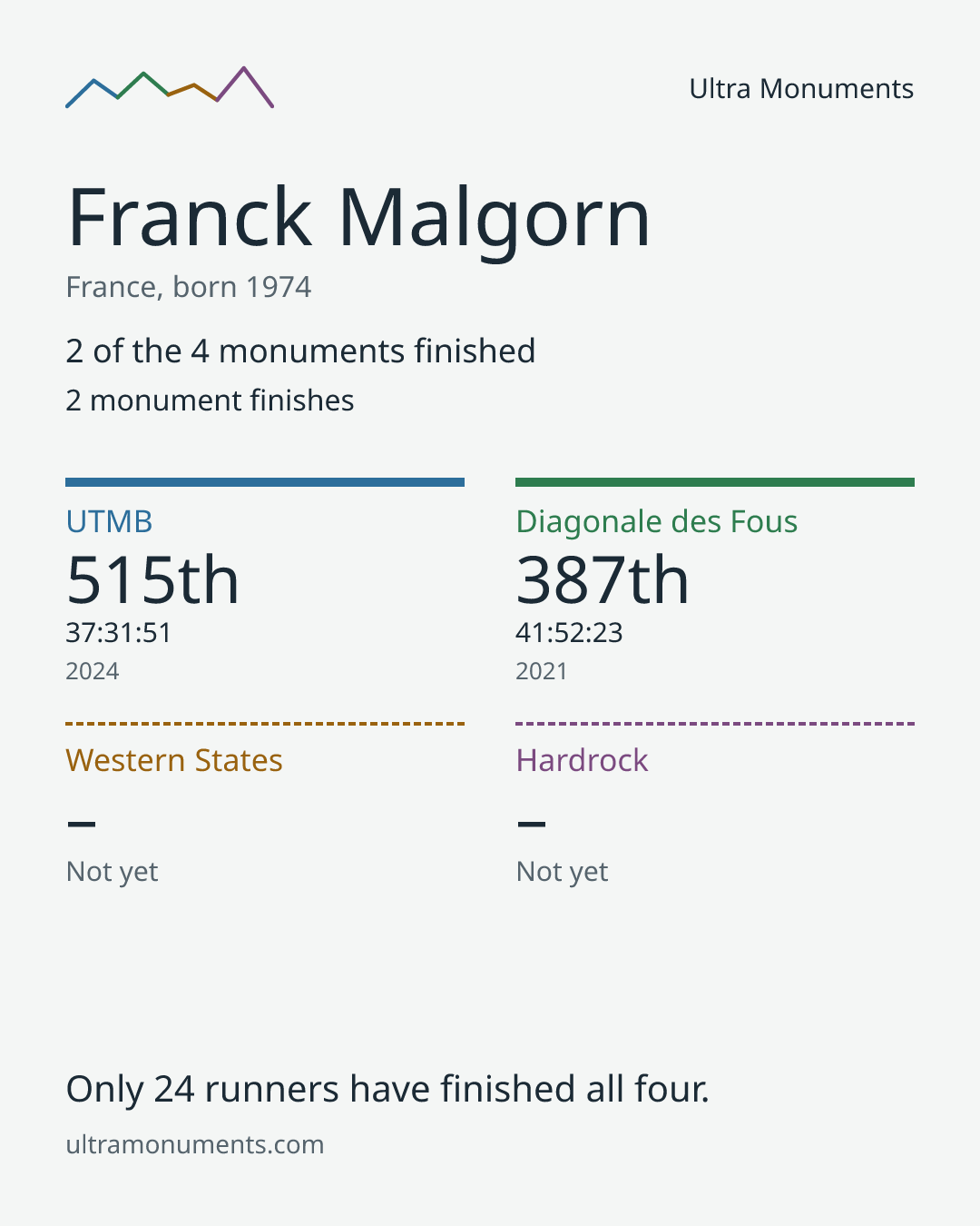 Results card for Franck Malgorn