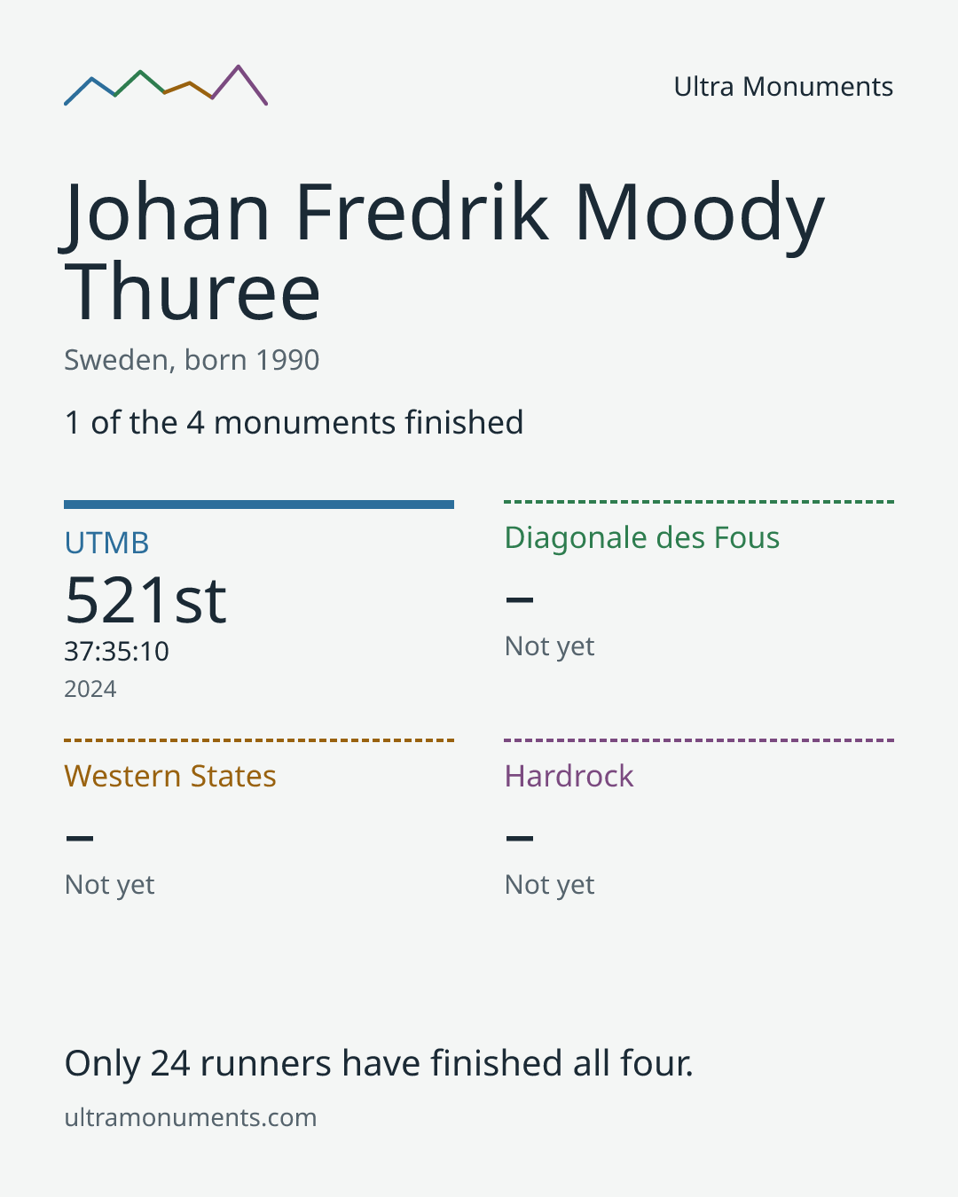 Results card for Johan Fredrik Moody Thuree