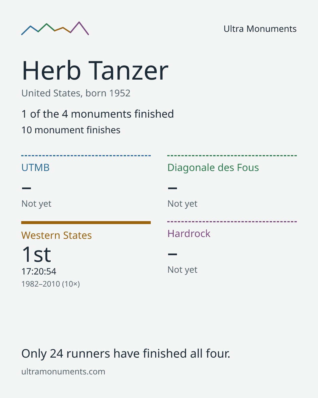 Results card for Herb Tanzer