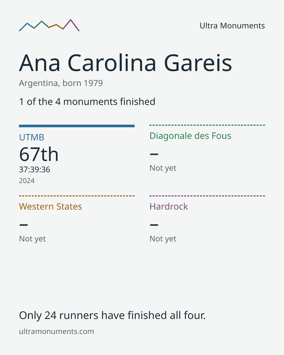 Results card for Ana Carolina Gareis