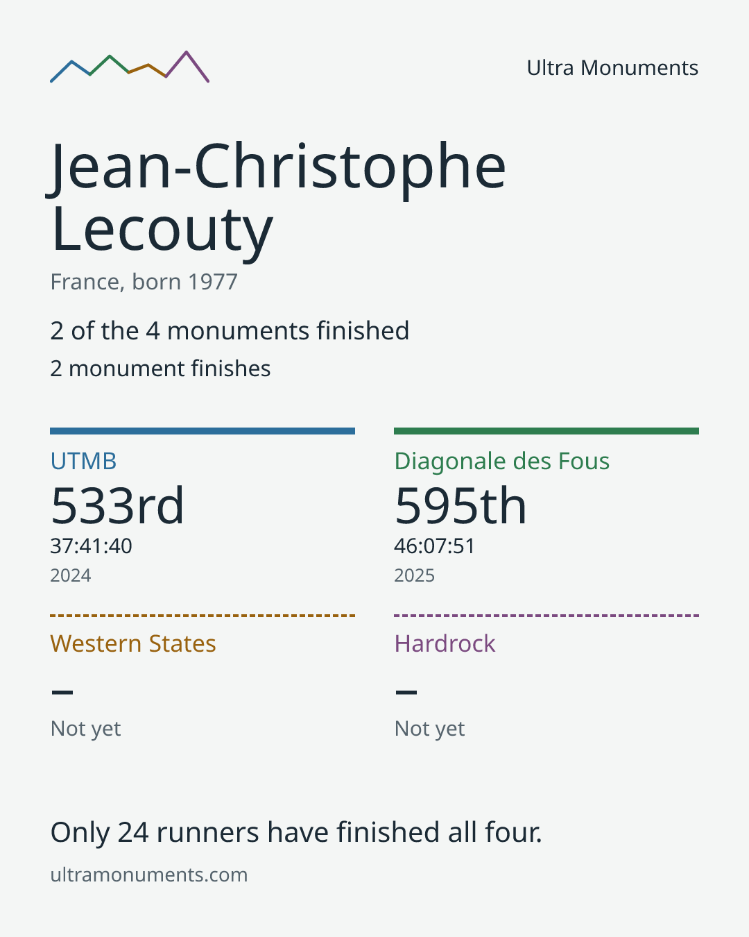 Results card for Jean-Christophe Lecouty