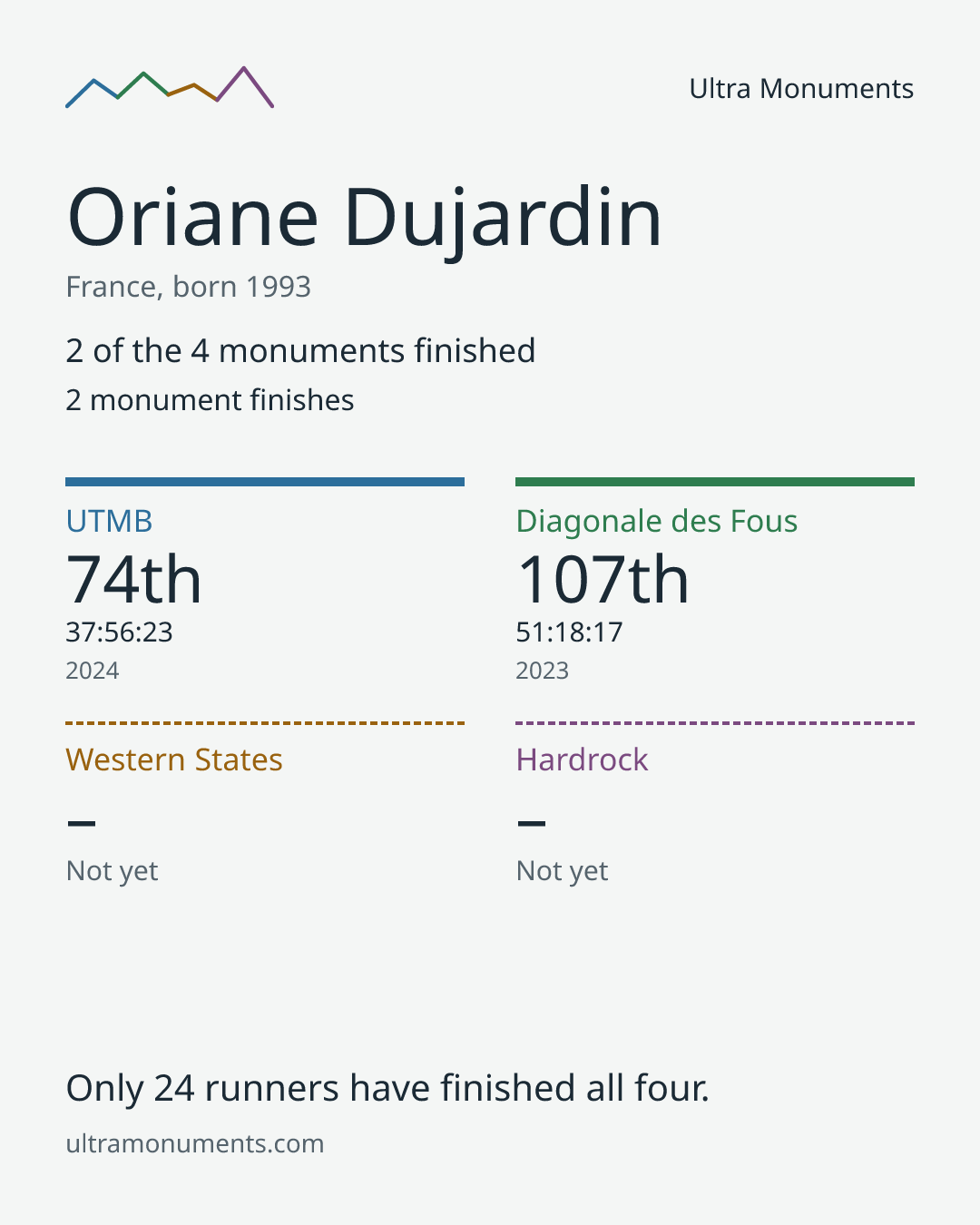 Results card for Oriane Dujardin