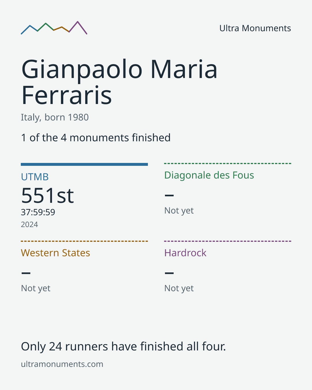 Results card for Gianpaolo Maria Ferraris