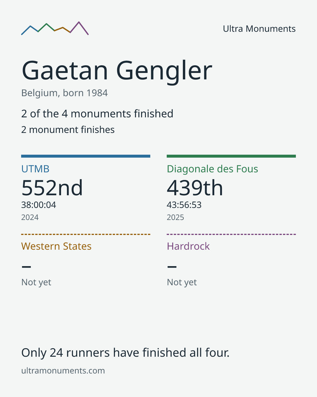 Results card for Gaetan Gengler