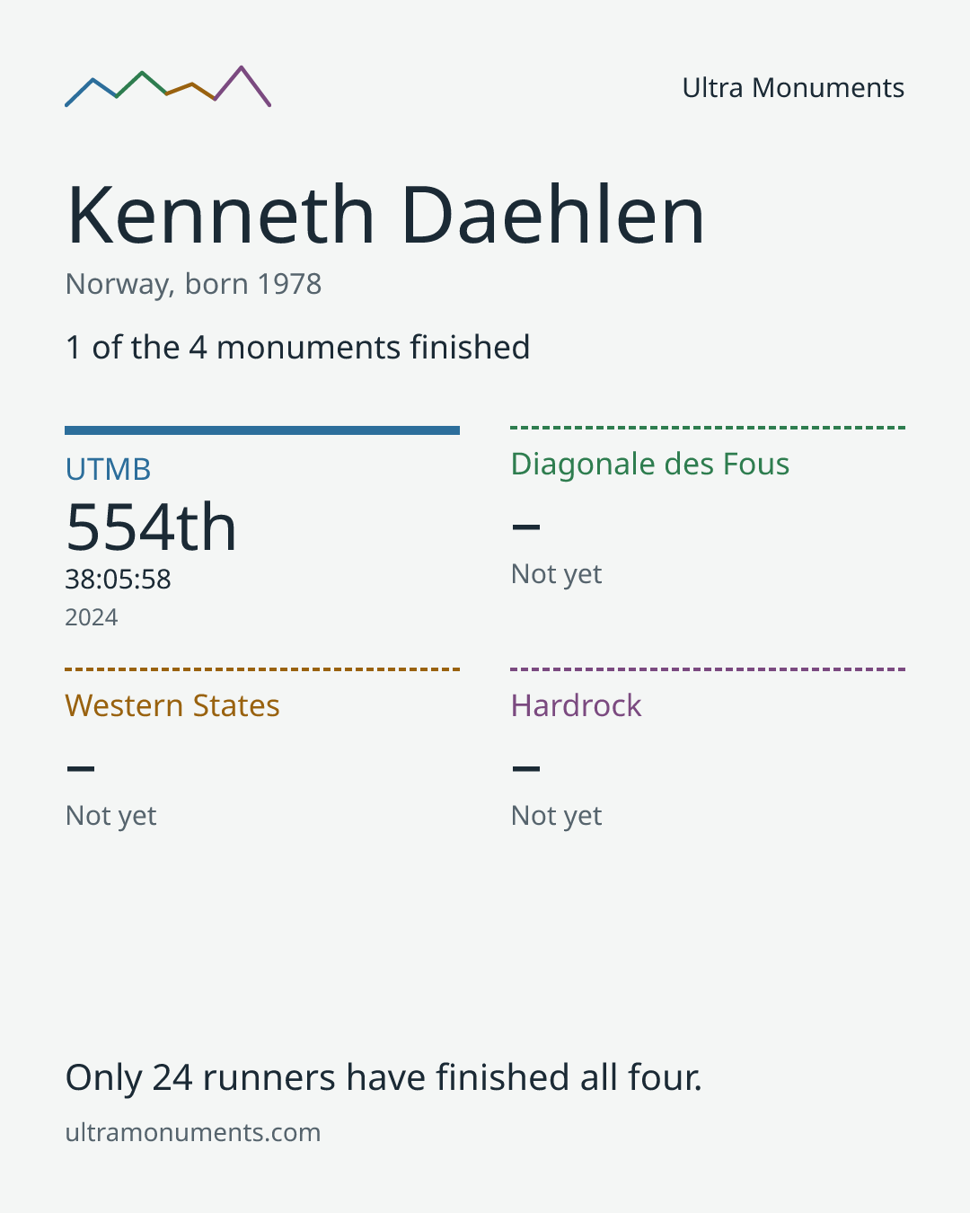 Results card for Kenneth Daehlen
