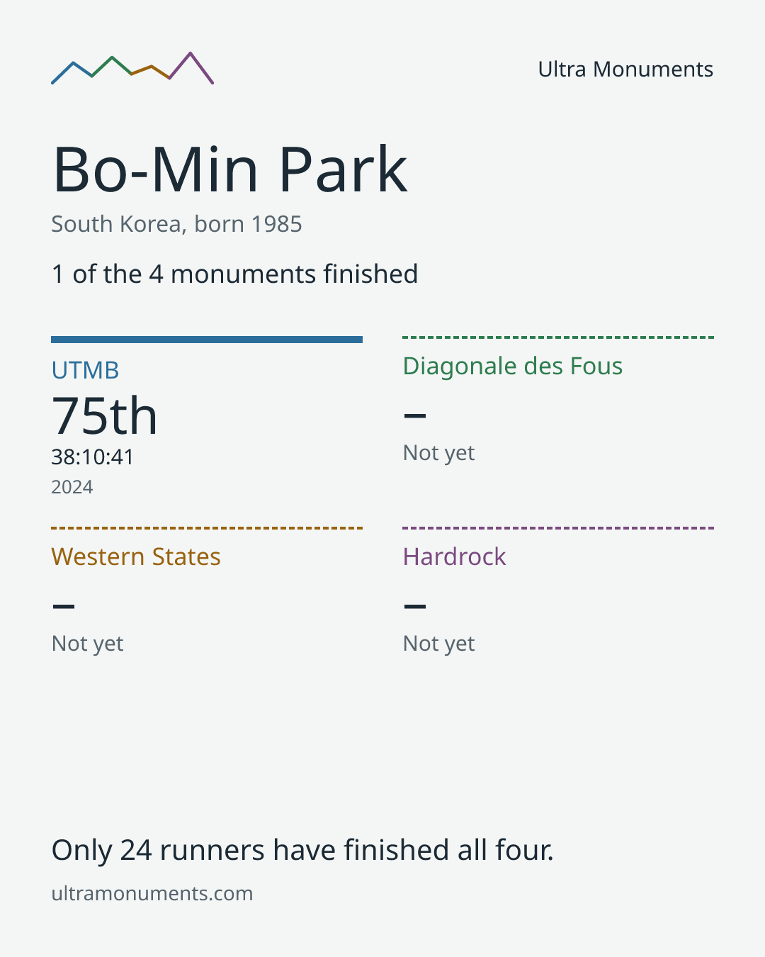 Results card for Bo-Min Park